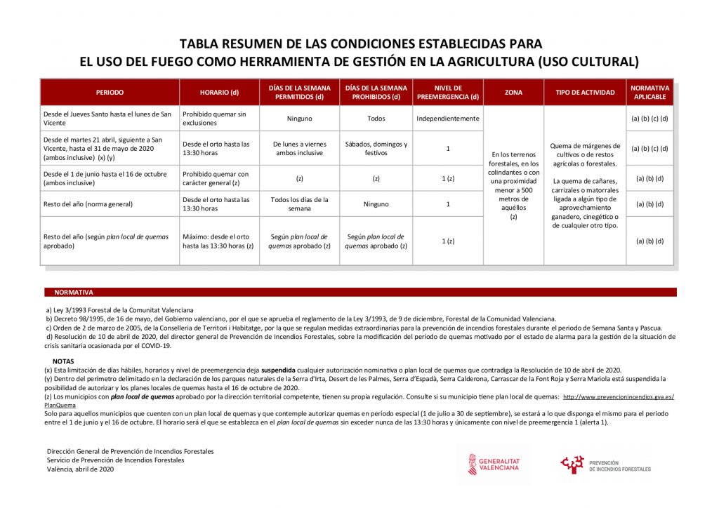 Tabla resumen uso del fuego en orxeta